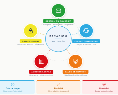 Services Domiciliation Entreprise Nice - Paradigm