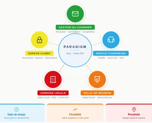 Services Domiciliation Entreprise Nice - Paradigm