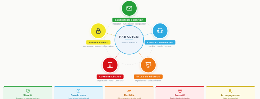 Services Domiciliation Entreprise Nice - Paradigm