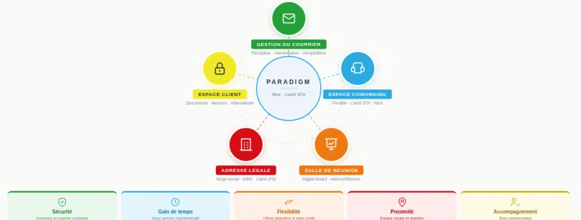 Services Domiciliation Entreprise Nice - Paradigm